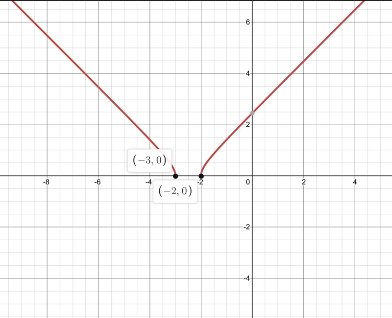 Find the domain and range of f(x). Please explain your answer. f(x) = √(x^2+5x+6)-example-1