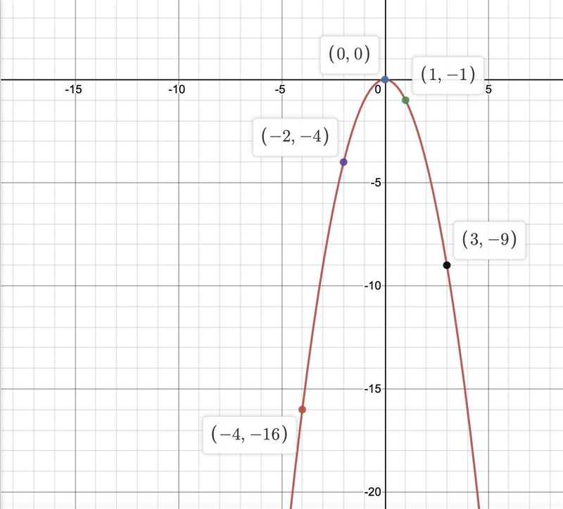 How do I graph the parabola? y= -x²-example-1