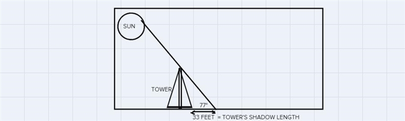 A radio tower has a 33-foot shadow cast by the sun. If the angle from the tip of the-example-1