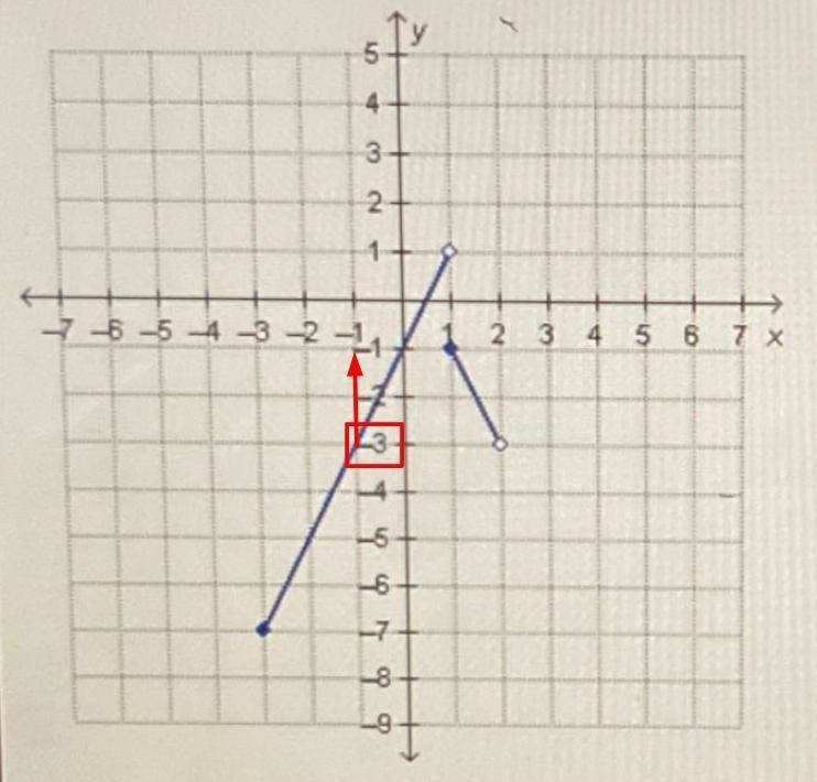 What is the value of x when h(x) = -3? O. -7 O. -1 О.0 O. 2-example-1