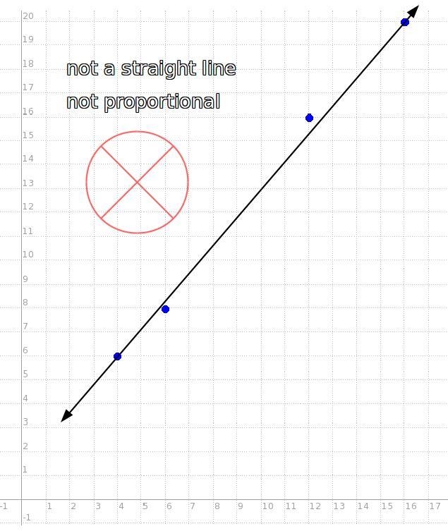 Tell whether x and y are proportional x: 4,6,12,16 y: 6,8,16,20-example-1