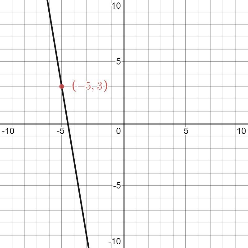 Find the y-intercept of a line with a slope of -6 and passes through to point (-5,3).-example-1