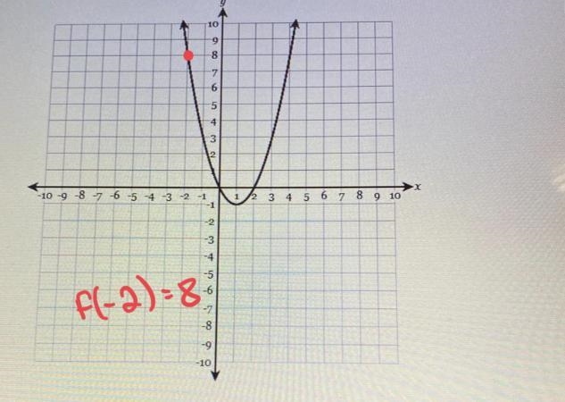 The graph of y = f(x) is shown below. Find the value of ƒ (-2).-example-1