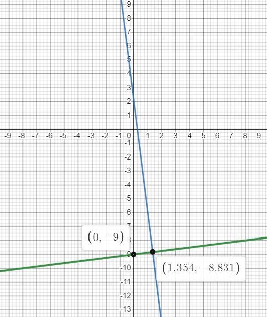 Find the equation of a line that goes through the point ( 1,- 6 ) and is perpendicular-example-1