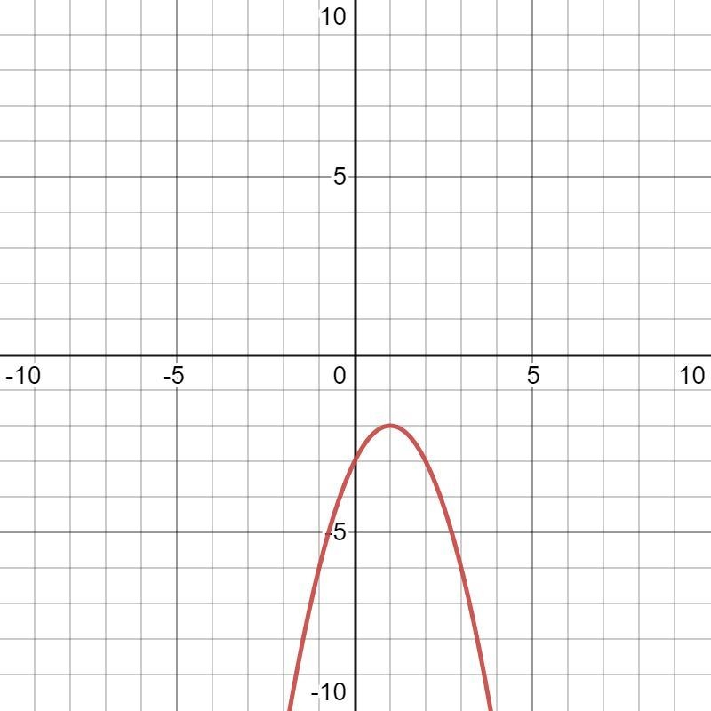 • Create a quadratic function so that the vertex is a maximum and the range is 2,-00) and-example-1