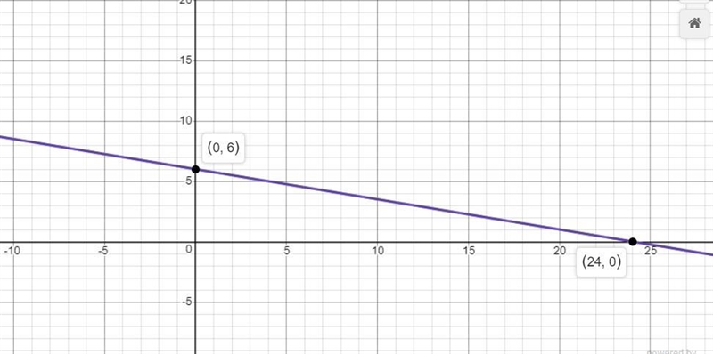 Graph y = -1/4x + 6 on a sheet of paper by hand-example-1