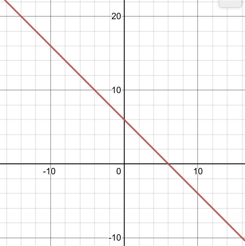 Graph the function h(x) = -x + 6-example-1