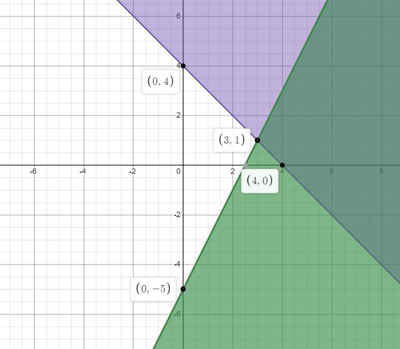 Select the graph that best describes the following inequalities and system of inequalities-example-3