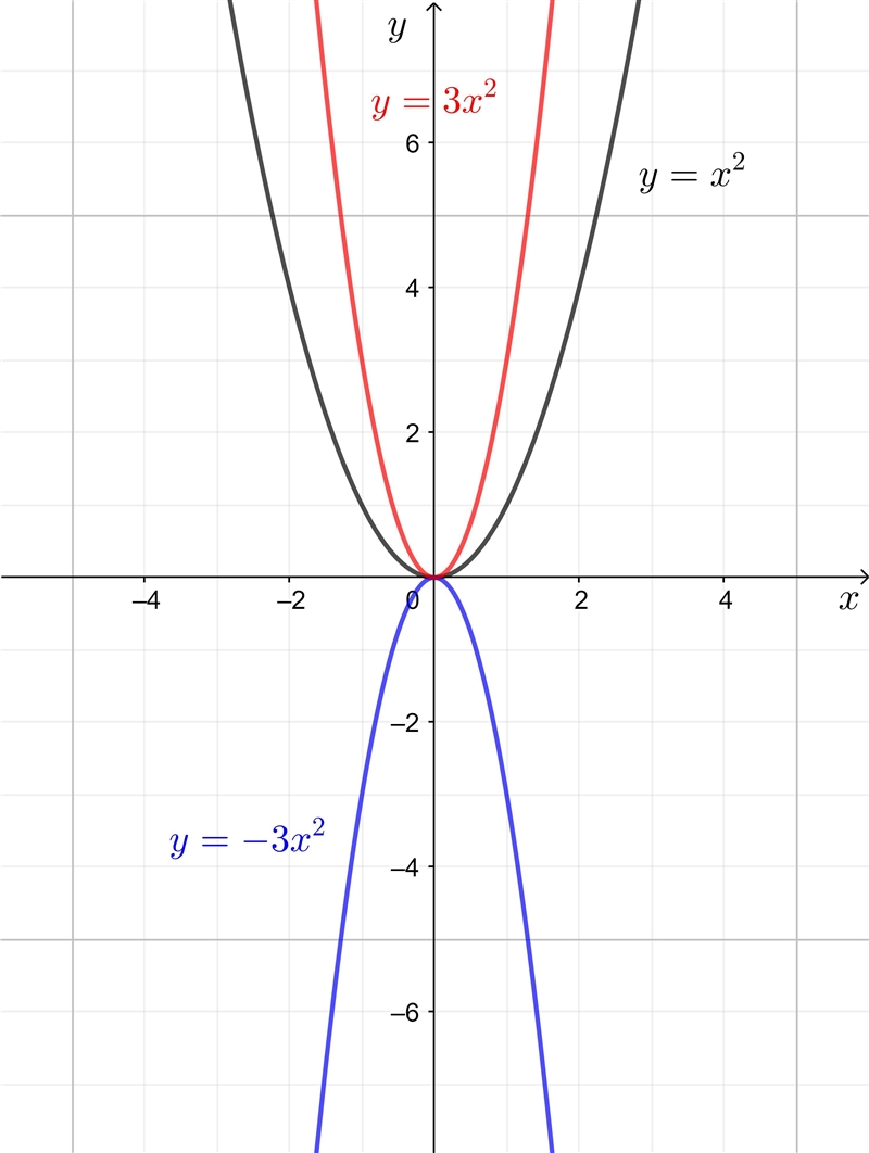 Guys, can you please help me complete 3 remaining statements about The Quadratic Relations-example-2