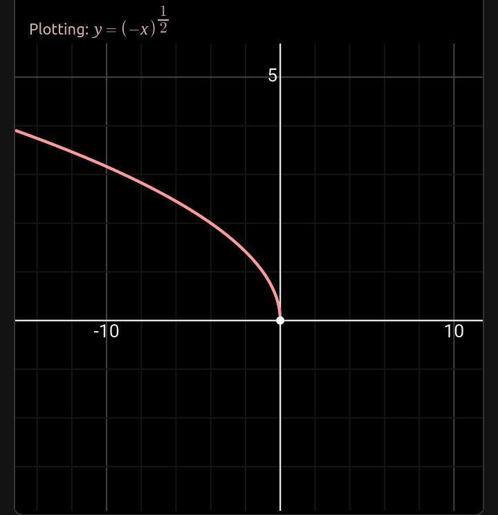 Select the correct answer. Which graph represents function g? g(x) = (-x)1/2-example-1