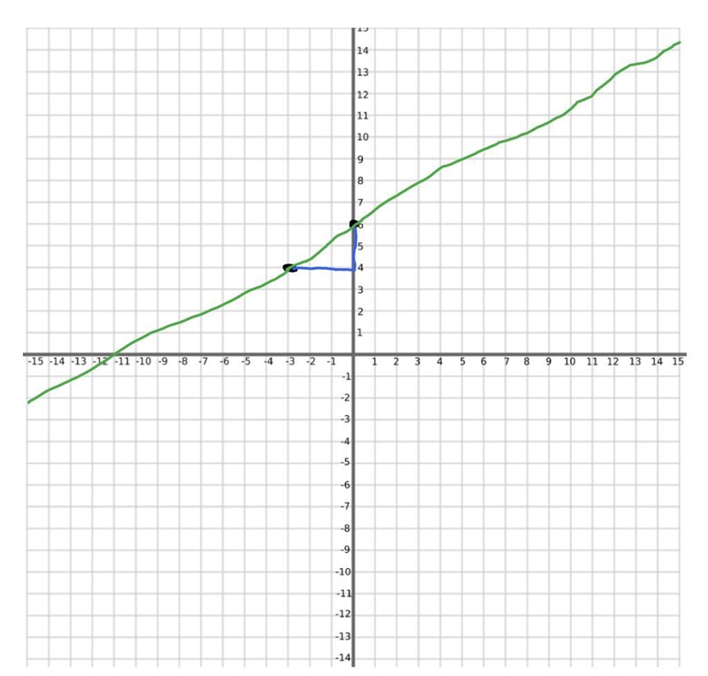 Use the equation to identify the slope and y-intercept, and graph on the coordinate-example-1