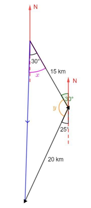 A bird flies 15 km [S 30° E] and then 20 km [S 25° W] to reach its destination. Determine-example-1