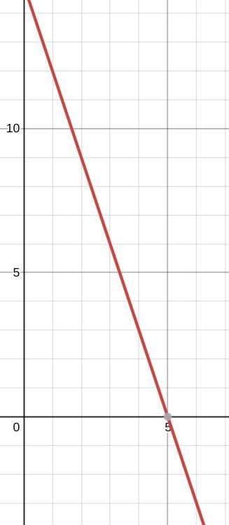 Complete the table with values for x or y that make this equation true: 3x + y = 15.-example-1