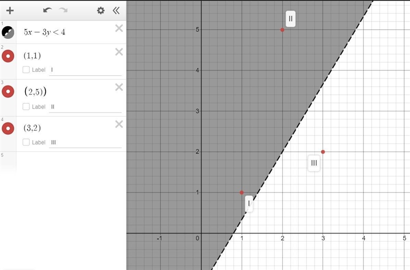 5x - 3y < 4 I (1,1) II (2,5) III (3,2) A) one only B) two only C) one and two only-example-1