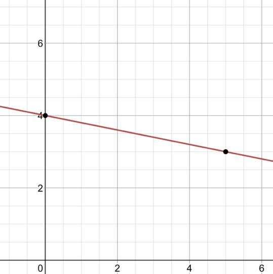 Find the equation of the line that goes through the points (0, 4) and (10, 2). y = -1/5 x-example-1