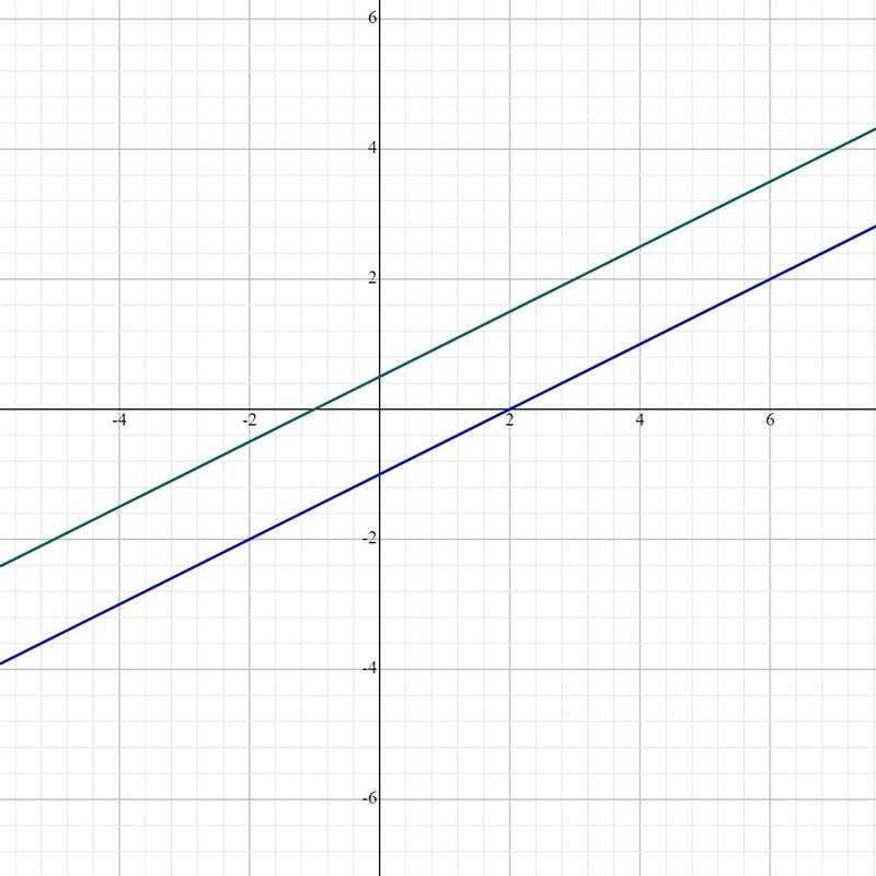 Solve the following system of equations by graphing. Graph the system below andenter-example-1