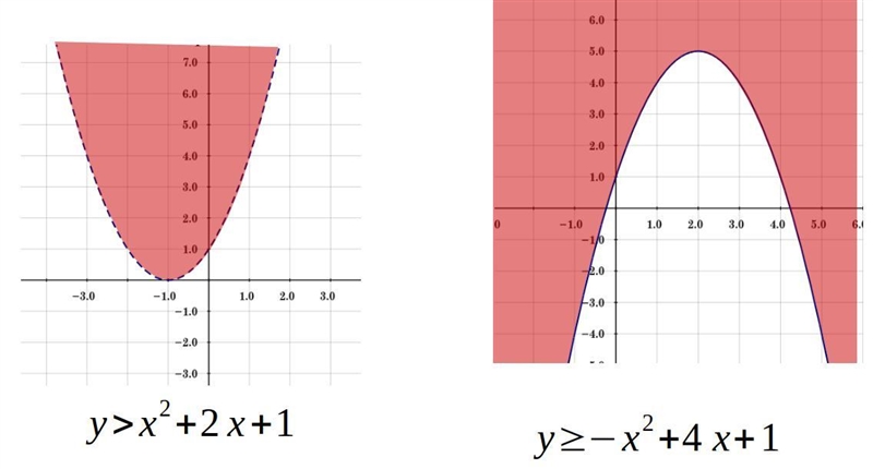 Actice Problems Graph y>x² + 2x + 1. y ≥ −x² + 4x + 1-example-1