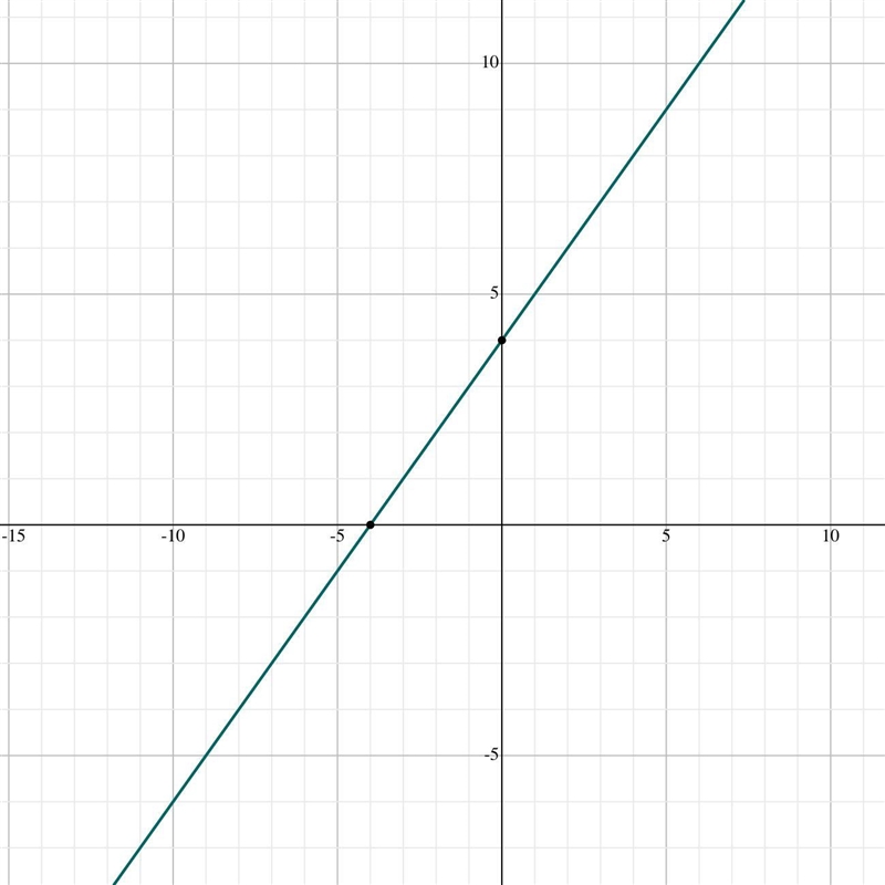 Y=x+4. How to graph y=x+4 on a visual graph ? And getting 2 coordinates x and y-example-1