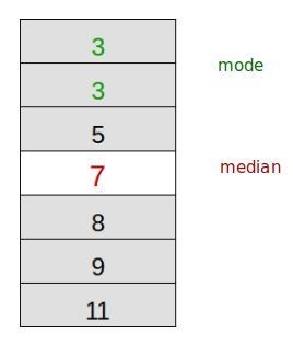 Find the median and mode(s) of the data. 3, 5, 7, 9, 11, 3, 8 Median: Mode:-example-1