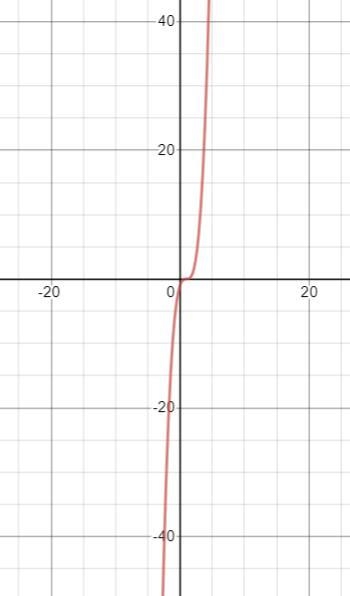 state the power function that the graph of f resembles for large values of x. then-example-1