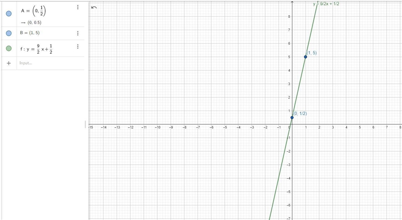 Graph the linear equation using the slope intercept form . -11x+2y=1-example-1