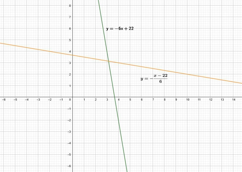 Inverse function of k(x)= -6x+22 and graph both functions-example-1