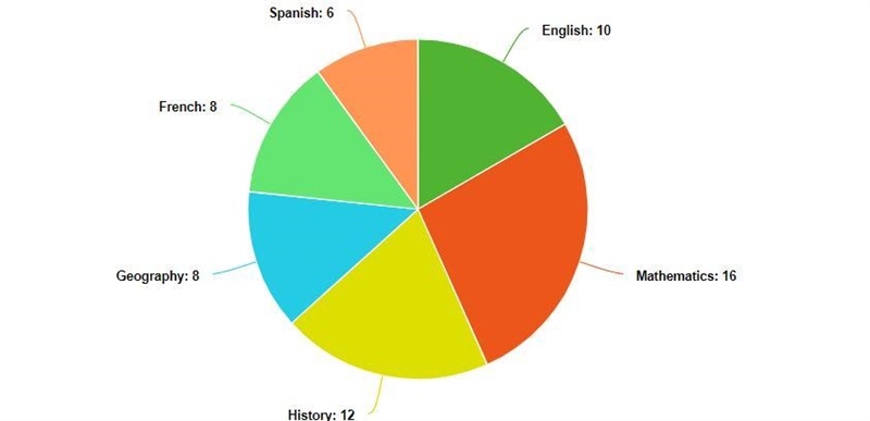 How do I create a pie-chart to represent the information?-example-1