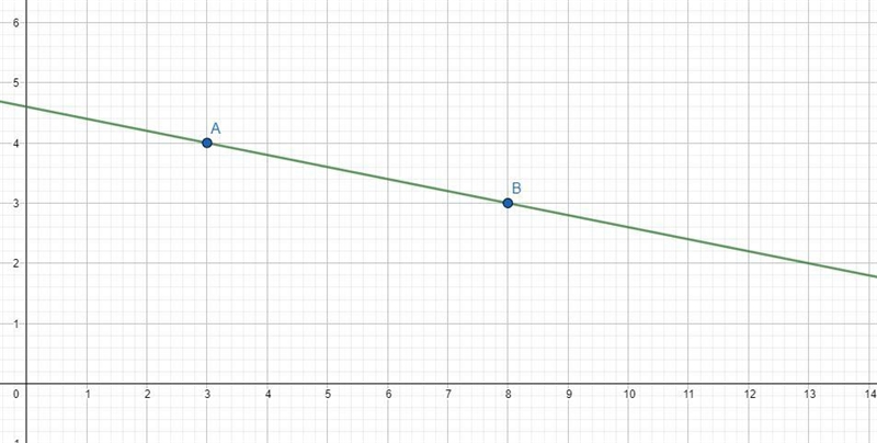 Look at the cordinates below and write a linear equation (3,4) and (8,3)-example-1