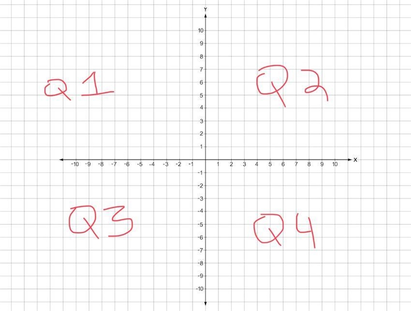 Which of these describes the location of the ordered pair (0.8, −1.2)? A: Quadrant-example-1