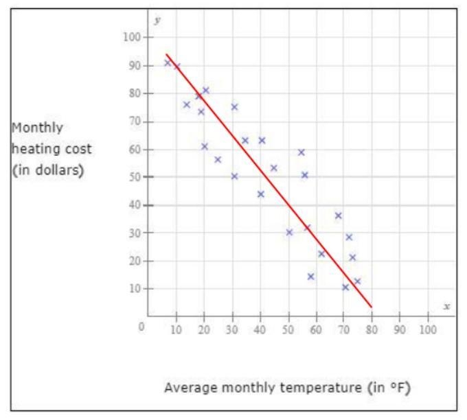 Write an approximate equation of the line of best fit, then predict the average temperature-example-1