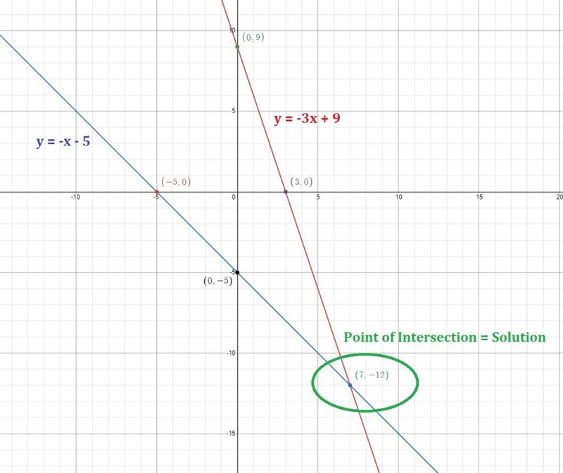 Graph the system of equations on graph paper to answer the question.Please help me-example-1