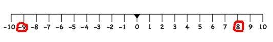 Find the distance between the following numbers on a number line.a = 8, b = -9Answer-example-1