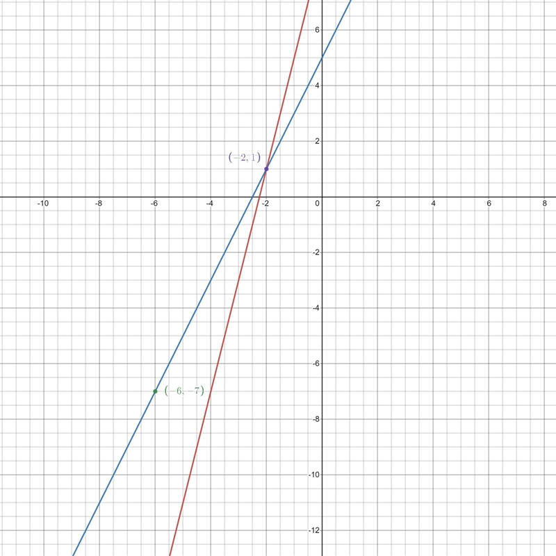 Is (-6, -7) a solution to this system of equations? y = 4x + 9 y = 2x + 5 Yes or no-example-1