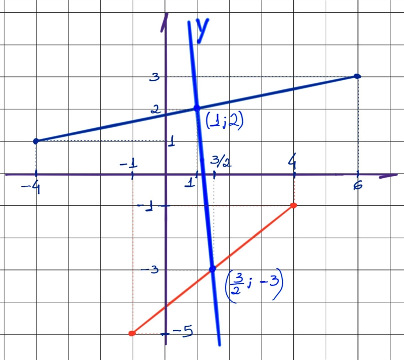 Write an equation in slope-intercept form of the line that is a segment bisector of-example-2