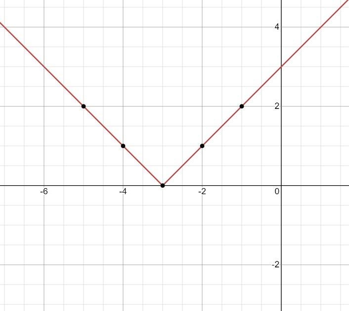 HELP ASAP PLSSSPLSPSLSPLSSSSSS Graph g(x) = |x + 3|.-example-1