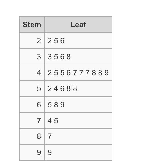 What is the stem-and-leaf plot for 29,22,21,6,13,6,17,29,26,9,16,10,25,3,2,23,13,10,7,16,29,30,4,11,7,28,27,22,10-example-1