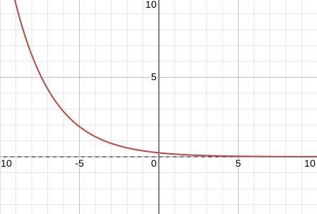 Which statement about the graph of y = 1/4(2/3)^x is true? The graph crosses the y-example-1