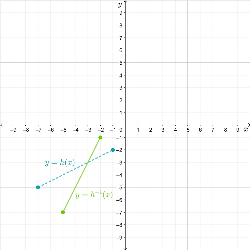 The graph of y=h(x)y=h(x)y, equals, h, left parenthesis, x, right parenthesis is a-example-1