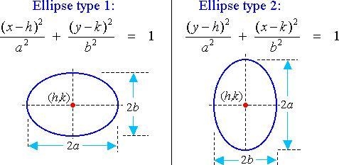 What is the general equation of a tilted ellipses not centered at the origin? i can-example-1