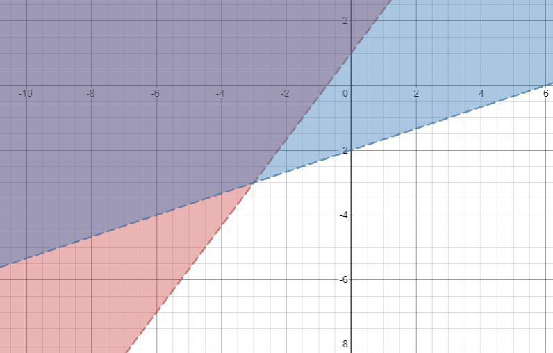 Change it to the y-intercept form, sketch the graph and chosse the correct solution-example-1