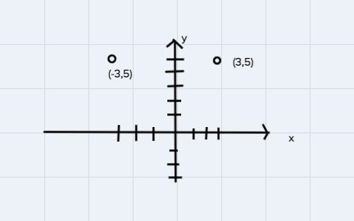 Are the coordinates (-3,5), and (3,5) reflections across the x-axis or y-axis-example-1