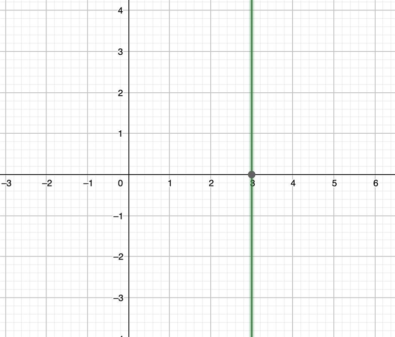 Graph the equation. x=3​-example-1