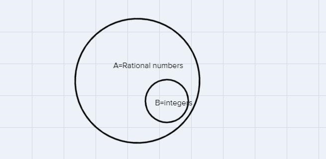 Which sets of numbers could be represented by A and B in the following Venn diagram-example-1