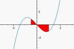 Evaluate. Then interpret the result in terms of the area above and/or below the x-example-1