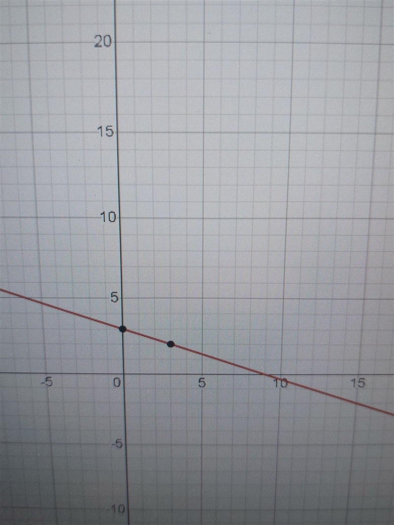 Graph the line with the slope 1/3 and x-intercept 3-example-1