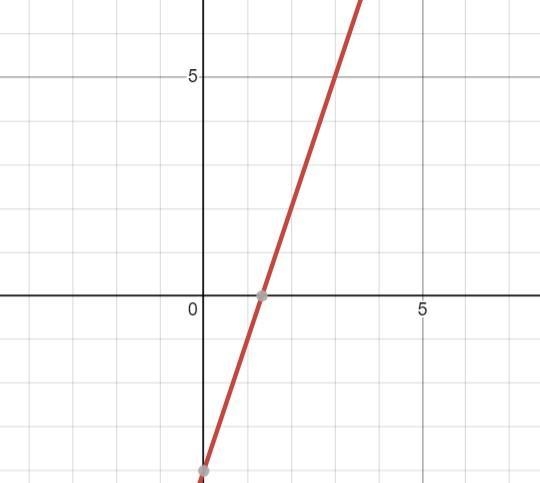 Graph the line y=3x-4-example-1