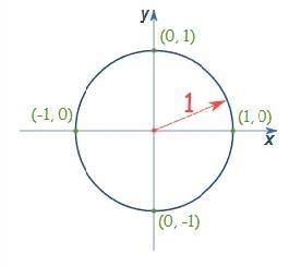 What is a Unit Circle?-example-1