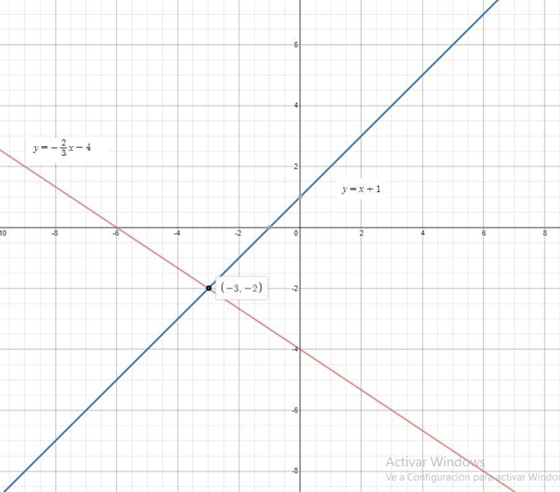 Solve the following system of equations graphically on the set of axes below y=-2/3x-example-1