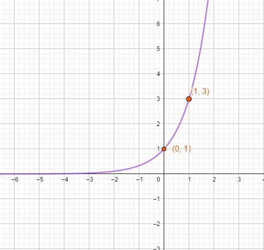 Use the graph of y=3^x to sketch the graph of f(x)=3^(x+3) using techniques of transformation-example-1