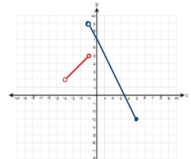 Please show me how to solve/graph this Algebra 2 problem step by step, thank you!-example-5